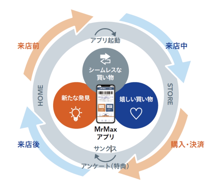 自社デジタルチャネルの活用