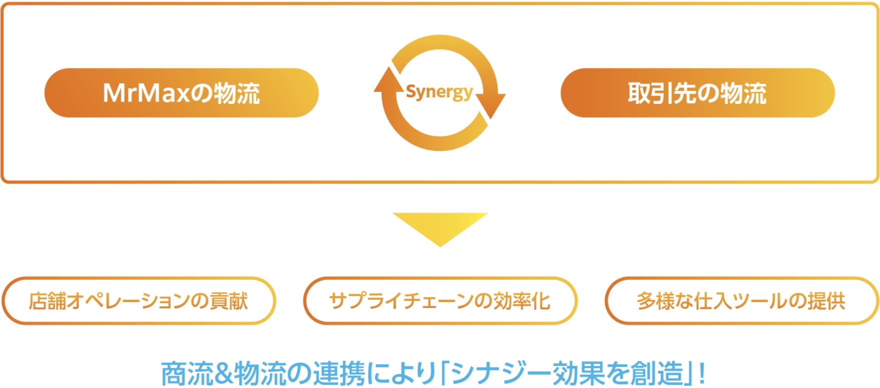 MrMaxの物流 Synergy 取引先の物流 店舗オペレーションの貢献 サプライチェーンの効率化 多様な仕入ツールの提供 商流&物流の連携により「シナジー効果を創造」!