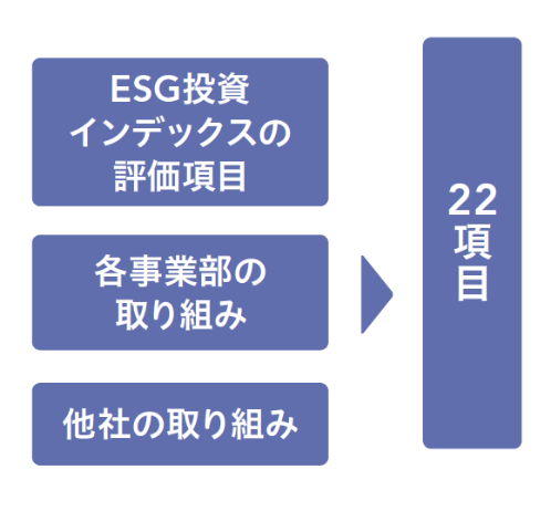 ESG投資インデックスの評価項目 各事業部の取り組み 他社の取り組み 22項目