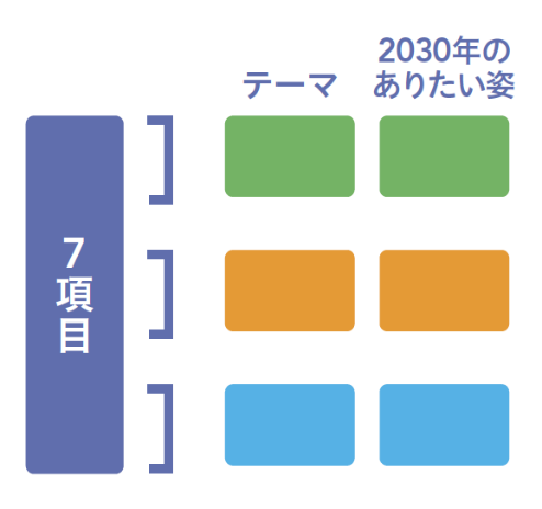 7項目 テーマ 2030年のありたい姿