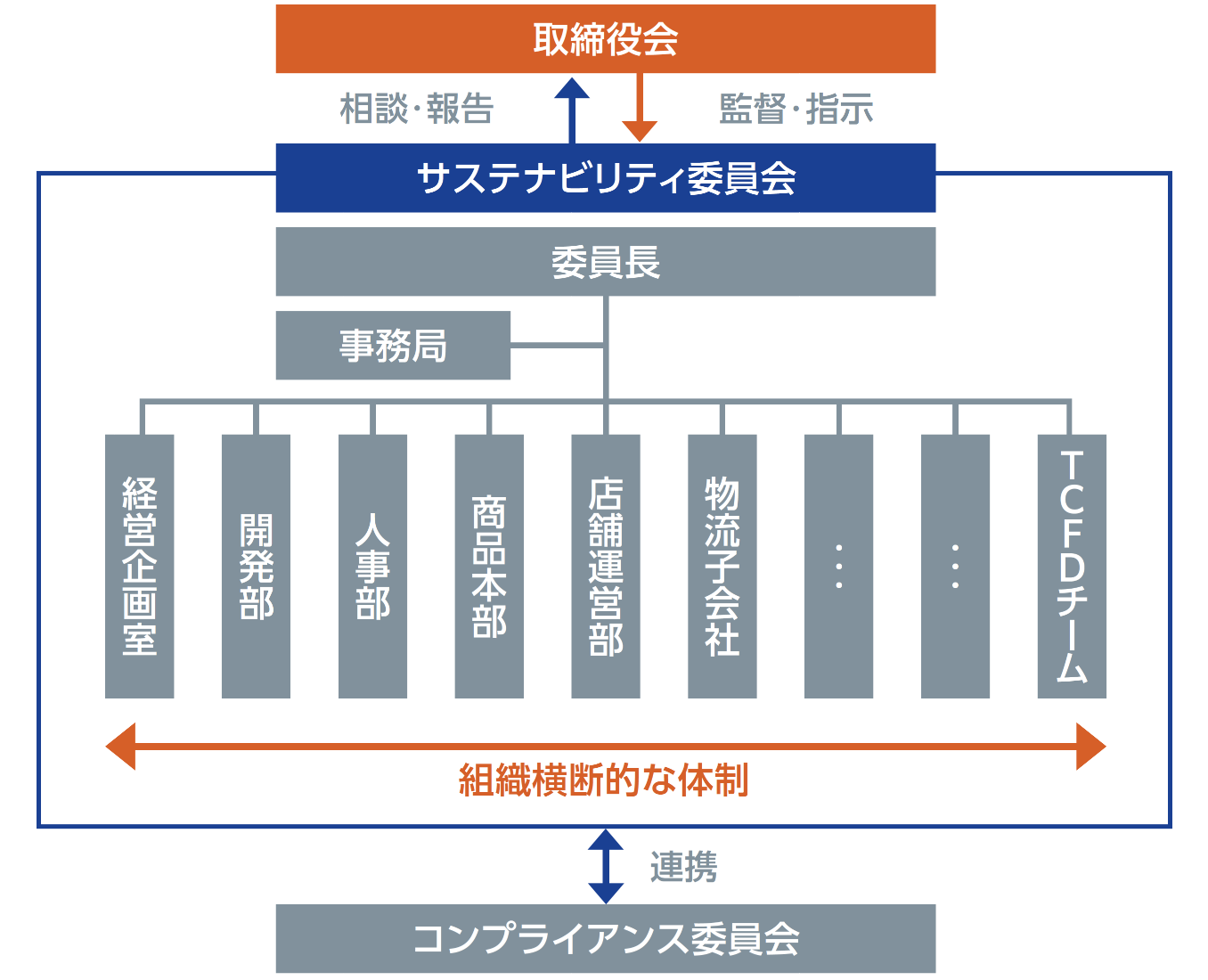 組織横断的なガバナンス体制