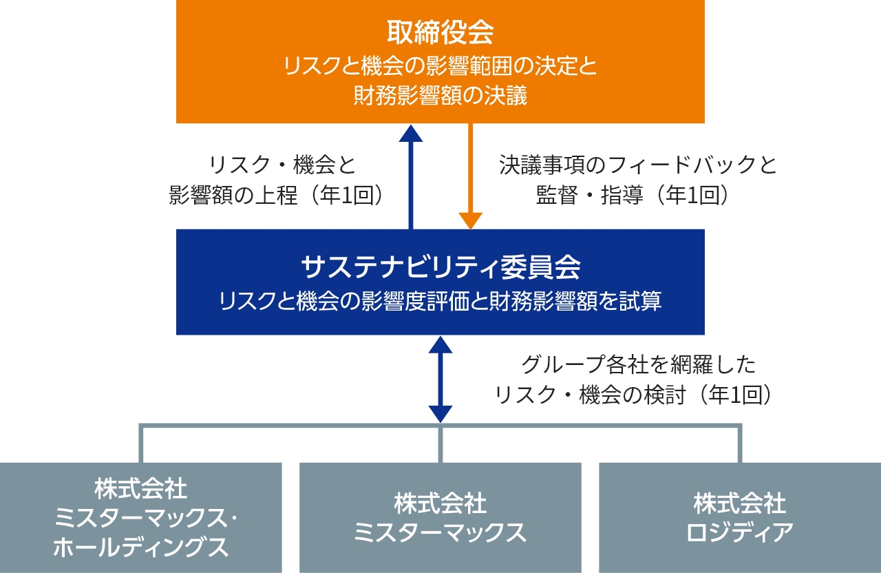 リスク管理