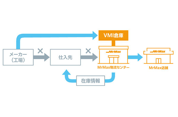 サプライチェーンの在庫最適化による環境負荷削減