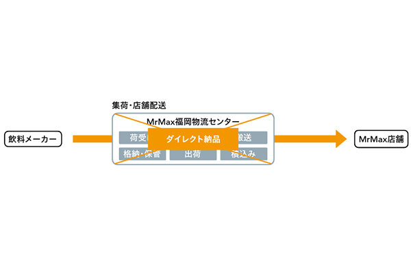 メーカーから店舗へのダイレクト納品