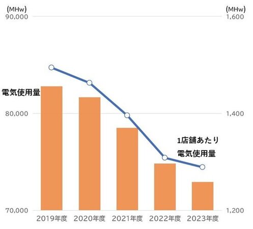 電気使用量の削減