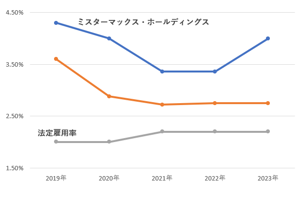 障がい者雇用